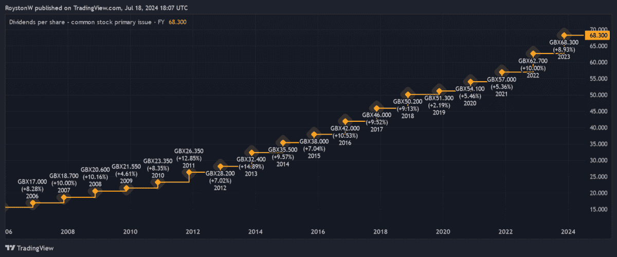 Bunzl's dividend growth.