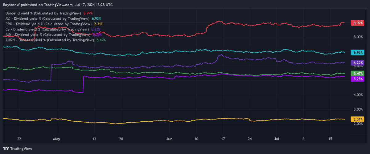 Legal & General's forward dividend yield vs sector rivals.