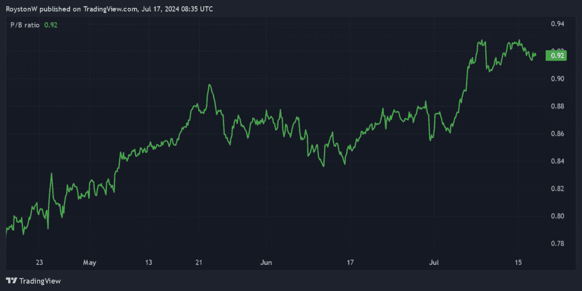 Lloyds' p/B ratio sits below zero.