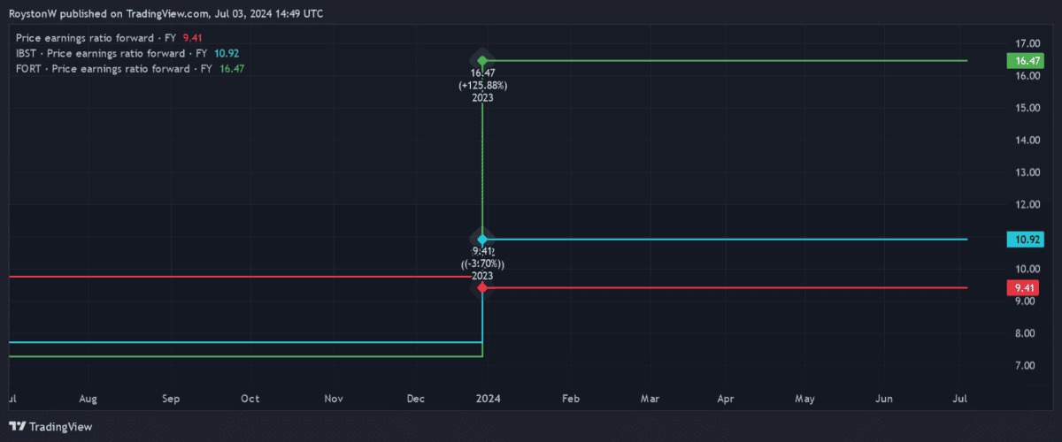 Chart showing Michelmersh's cheap valuation.