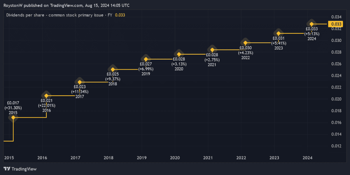 Assura's dividend growth.