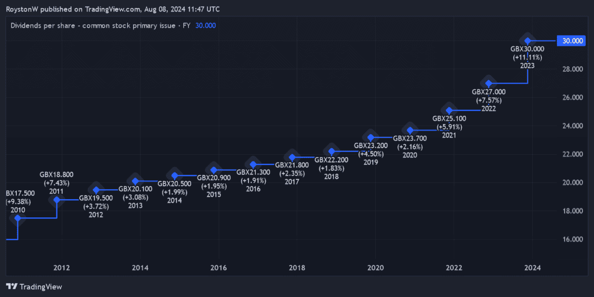 BAE Systems' dividend history