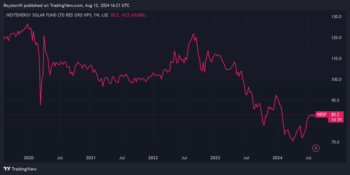 NextEnergy Solar Fund's share price.