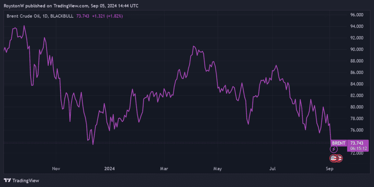 Brent crude prices.