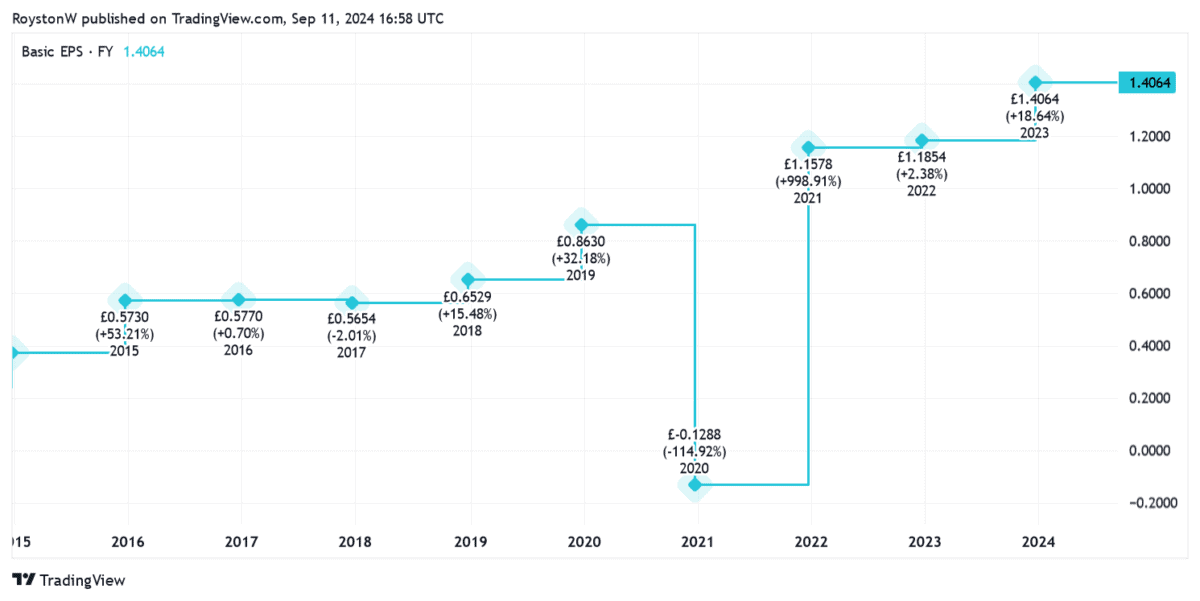 Greggs' earnings growth since 2014.