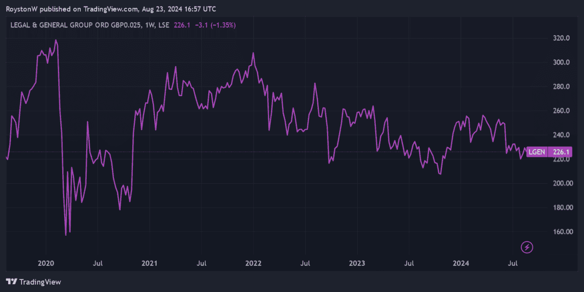 Legal & General's share price