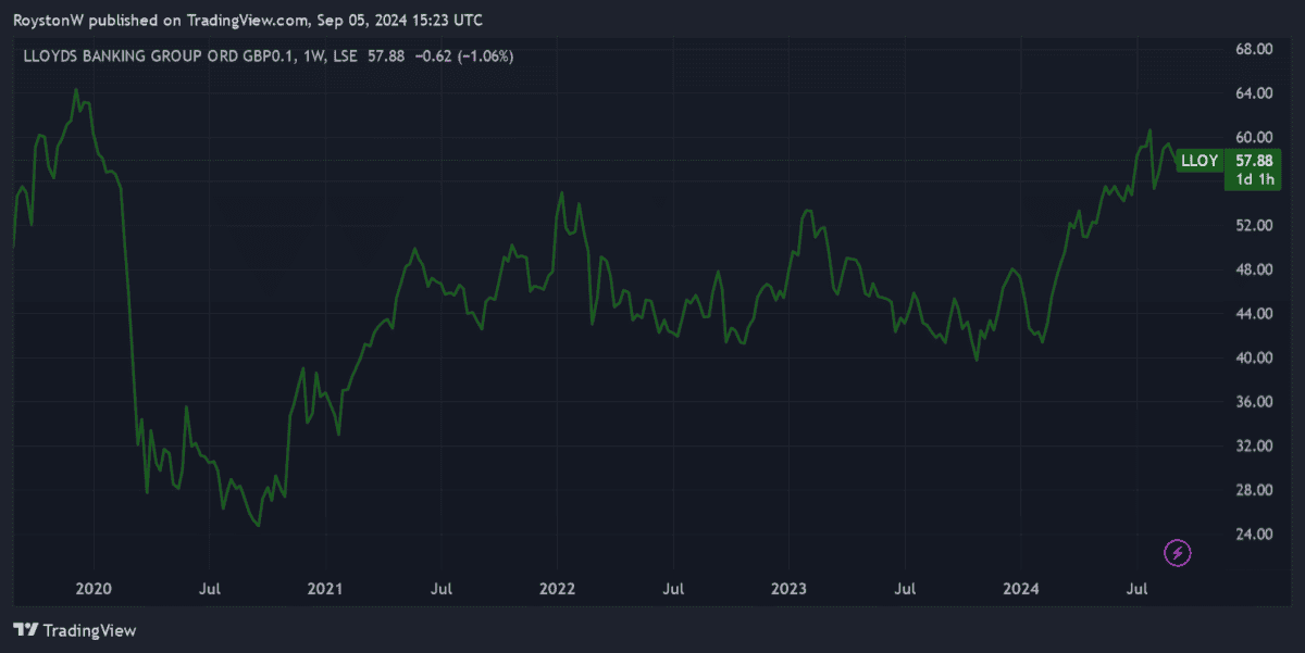 Lloyds' share price performance.