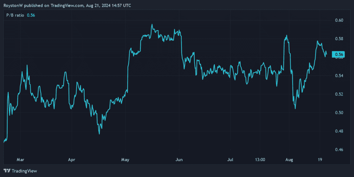 Standard Chartered's P/B ratio.