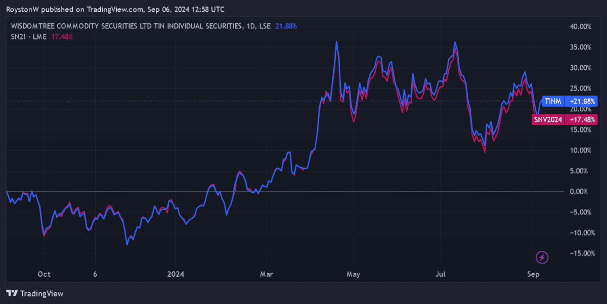 Tin ETF performance.