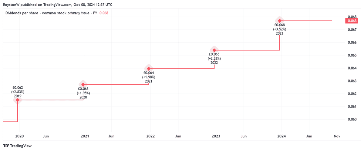 Dividend growth