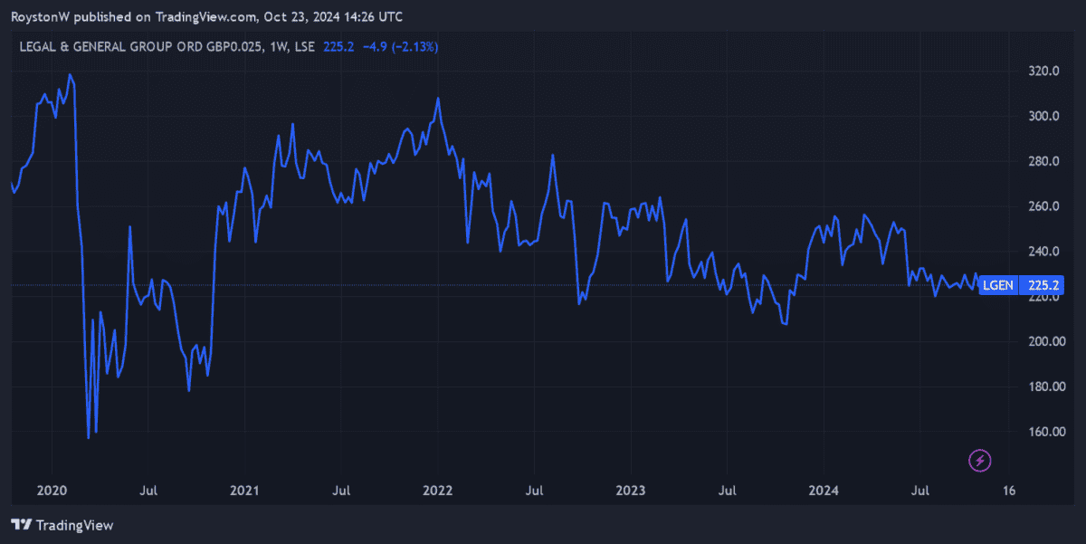 Legal & General's share price performance.