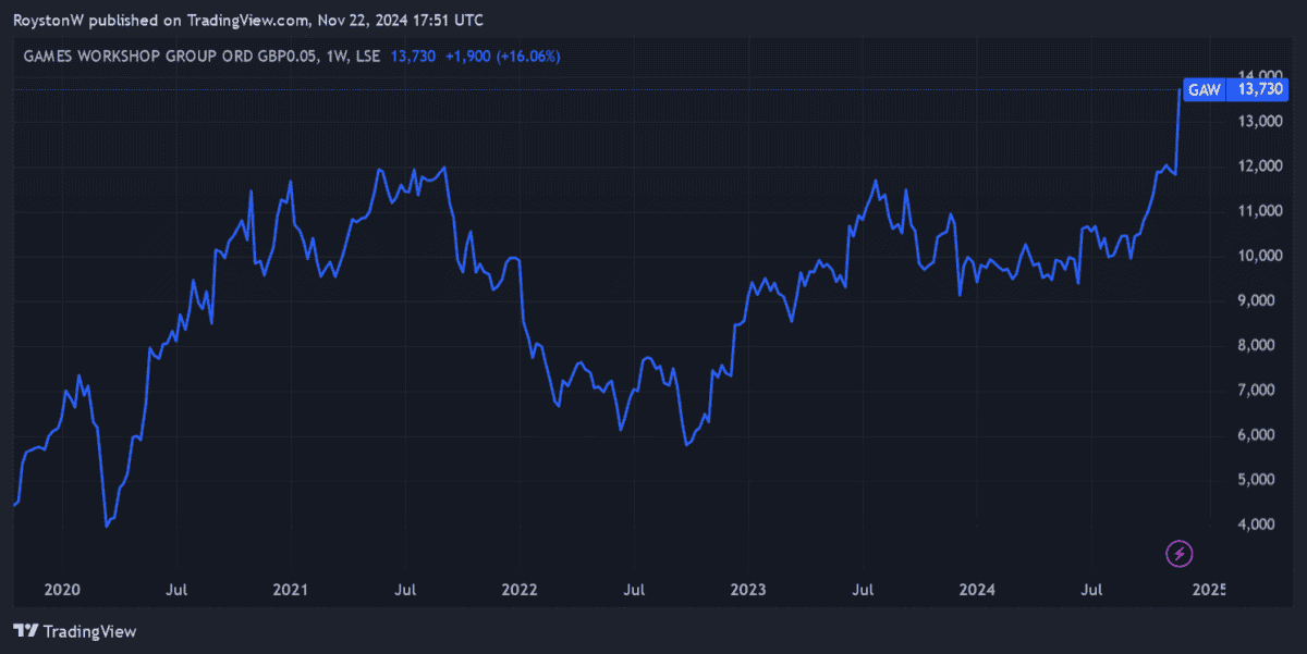 Games Workshop's share price