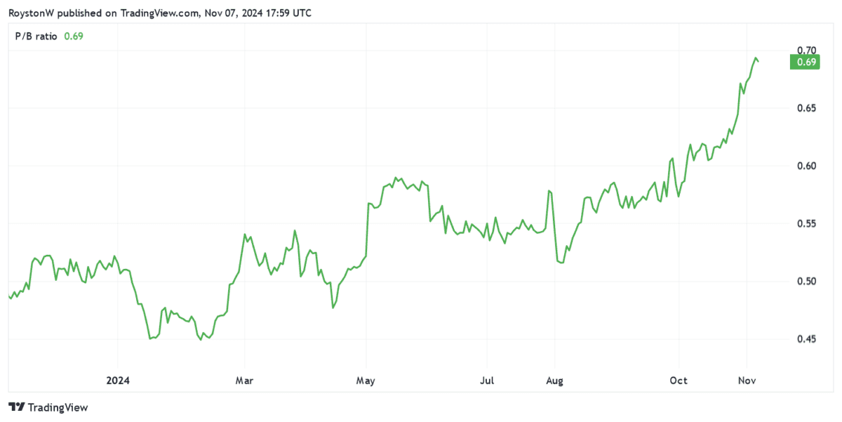 Standard Chartered's P/B ratio