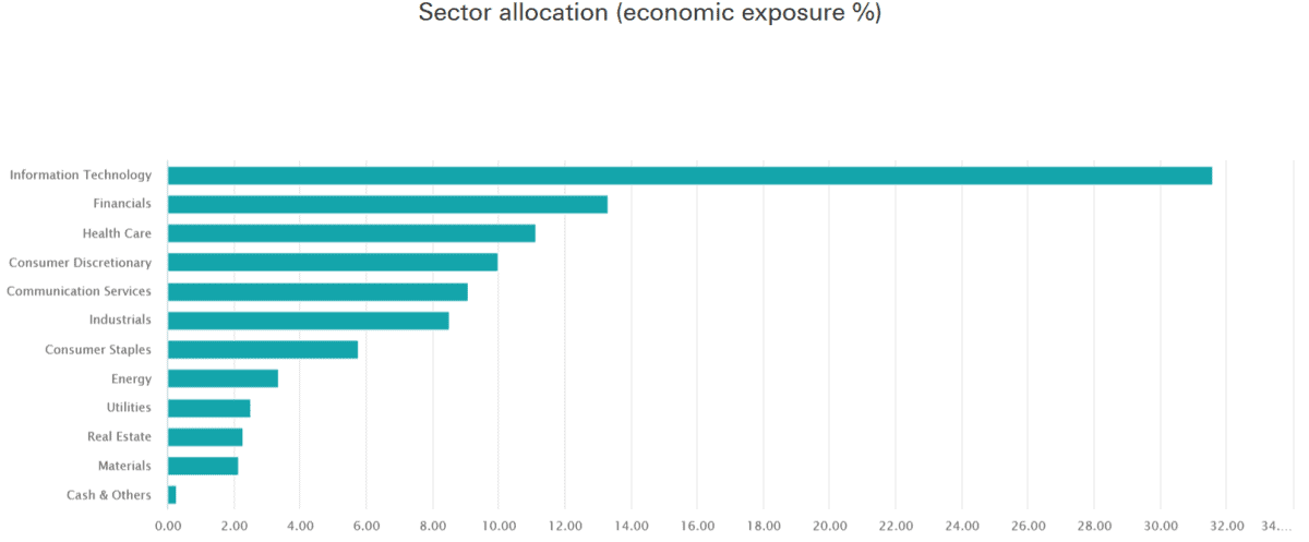 Sector diversification