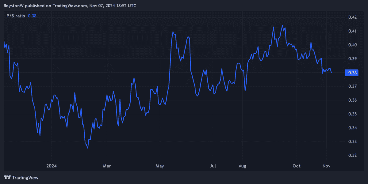 Vodafone's P/B ratio