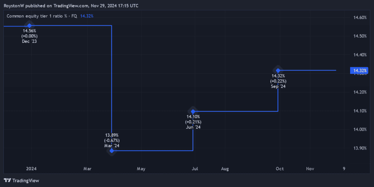 Lloyds CET1 ratio