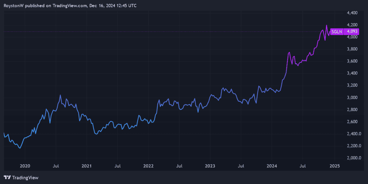 Fund performance since 2019