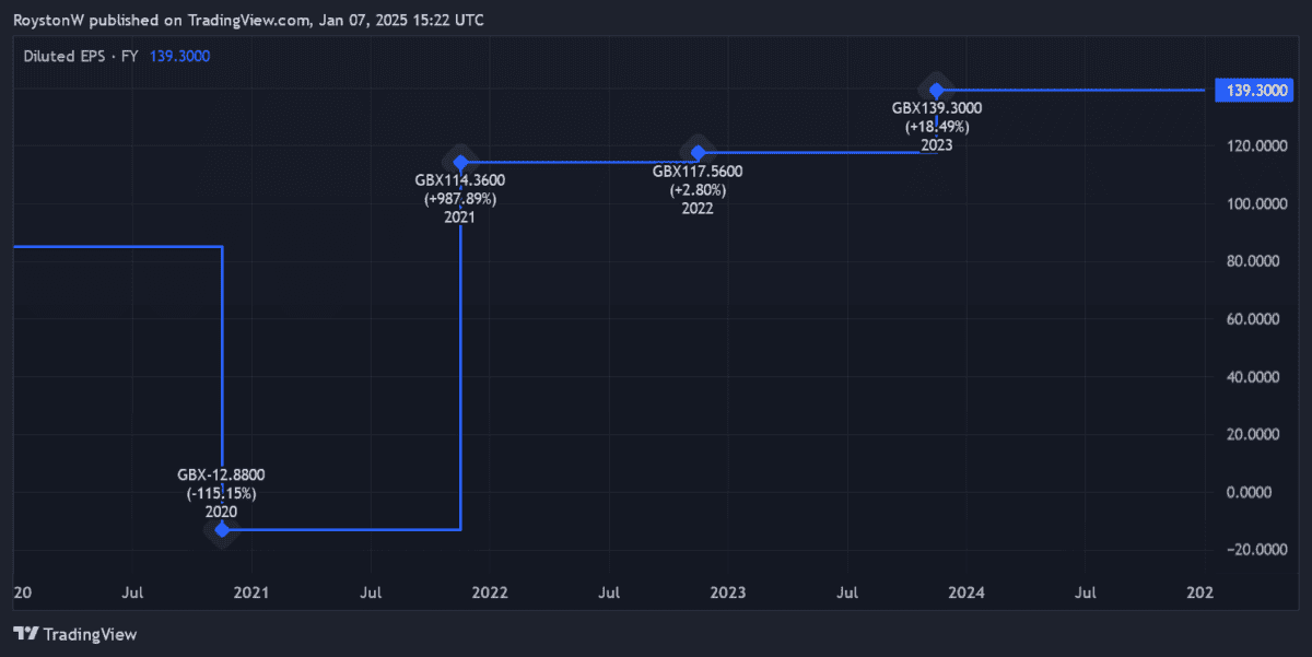 Greggs' earnings