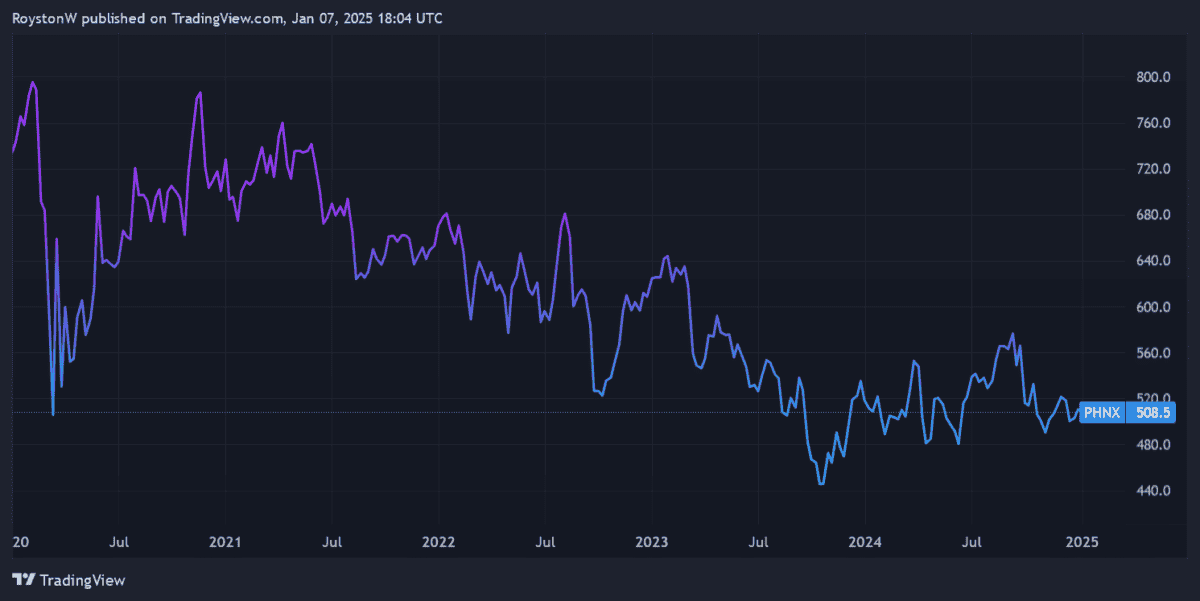 Phoenix Group share price