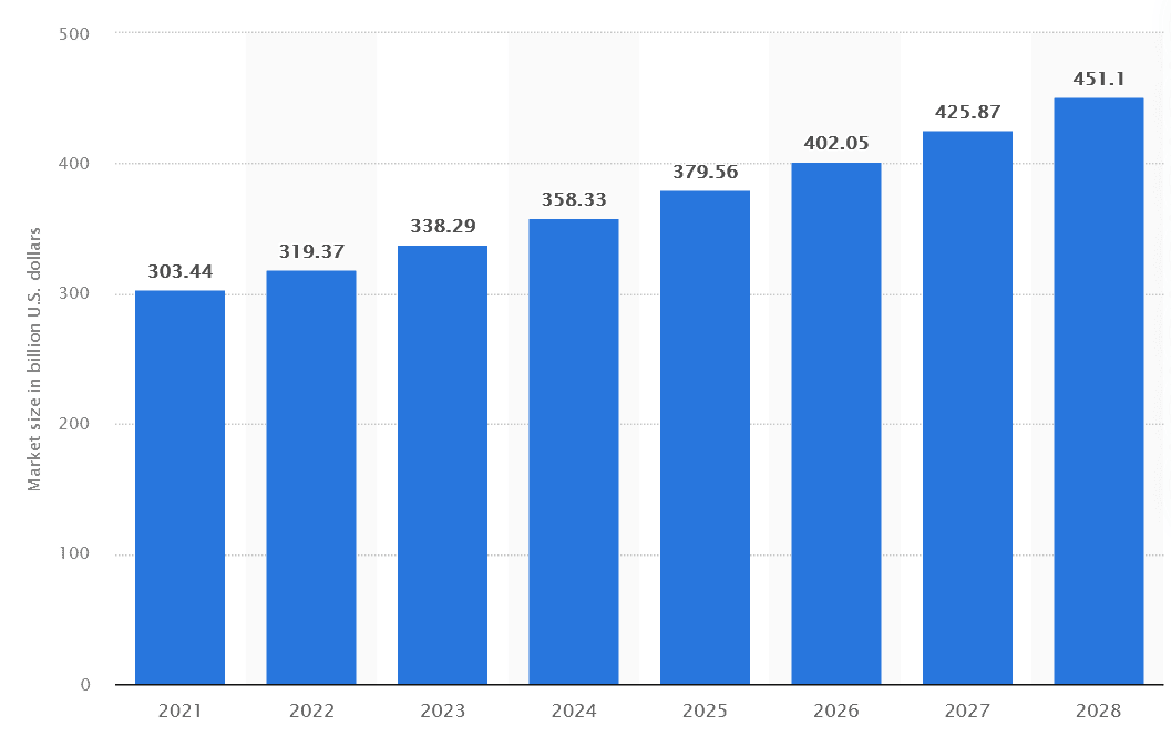 Activewear market growth forecast