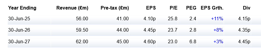 The PRS REIT' forecasts.