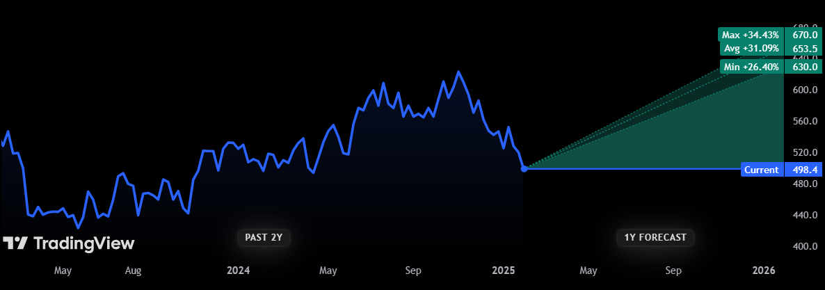 Investec stock market chart