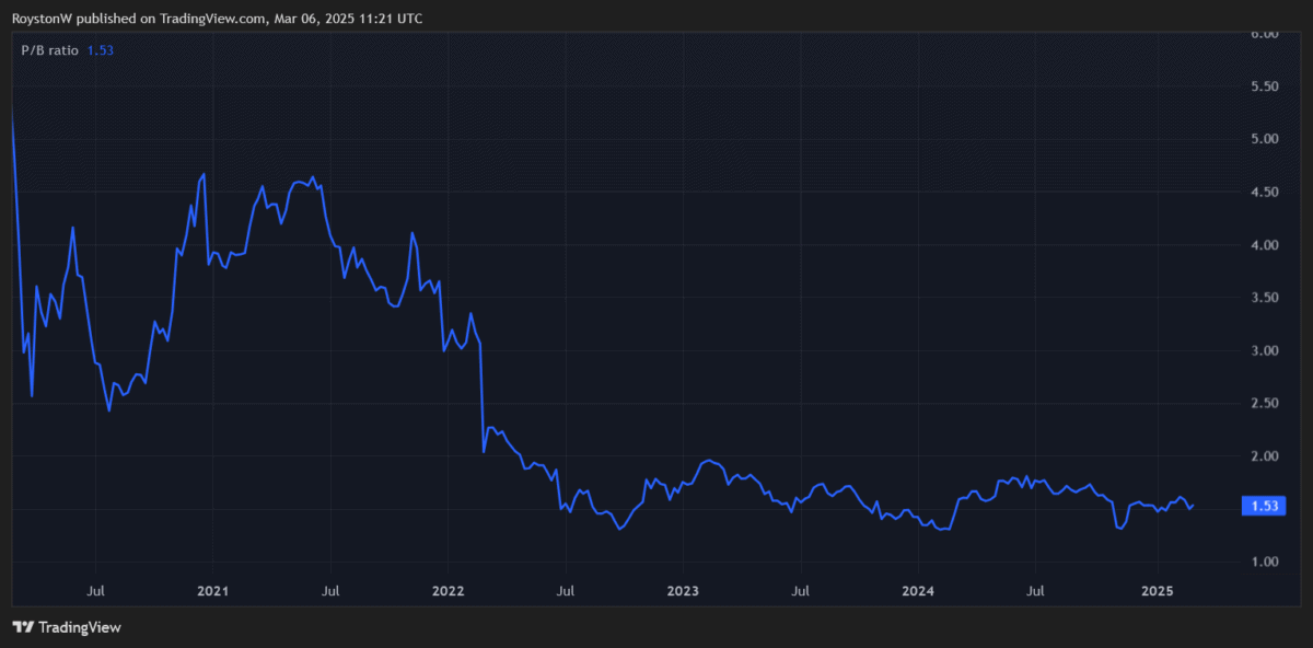 ITV's P/B ratio