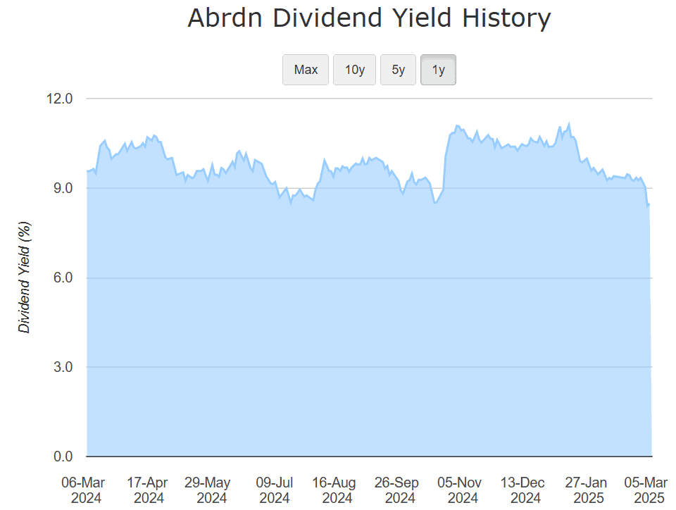 abrdn dividend yield